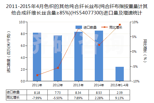 2011-2015年4月色織的其他純合纖長絲布(純合纖布指按重量計(jì)其他合成纖維長絲含量≥85%)(HS54077300)進(jìn)口量及增速統(tǒng)計(jì)